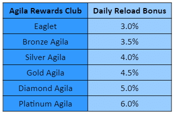 daily-reload-bonus-table