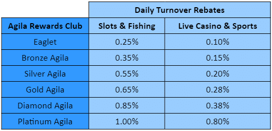 daily-turnover-rebate-table