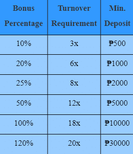 first-deposit-bonus-percentage-table